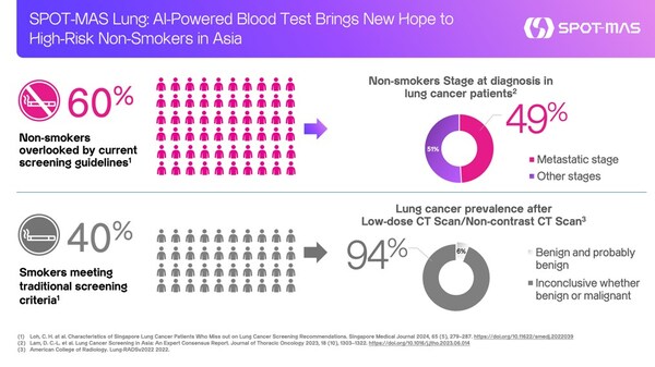 SPOT_MAS_Lung_AI_Powered_Blood_Test_Brings_New_Hope_High_Risk_Non_Smokers.jpg